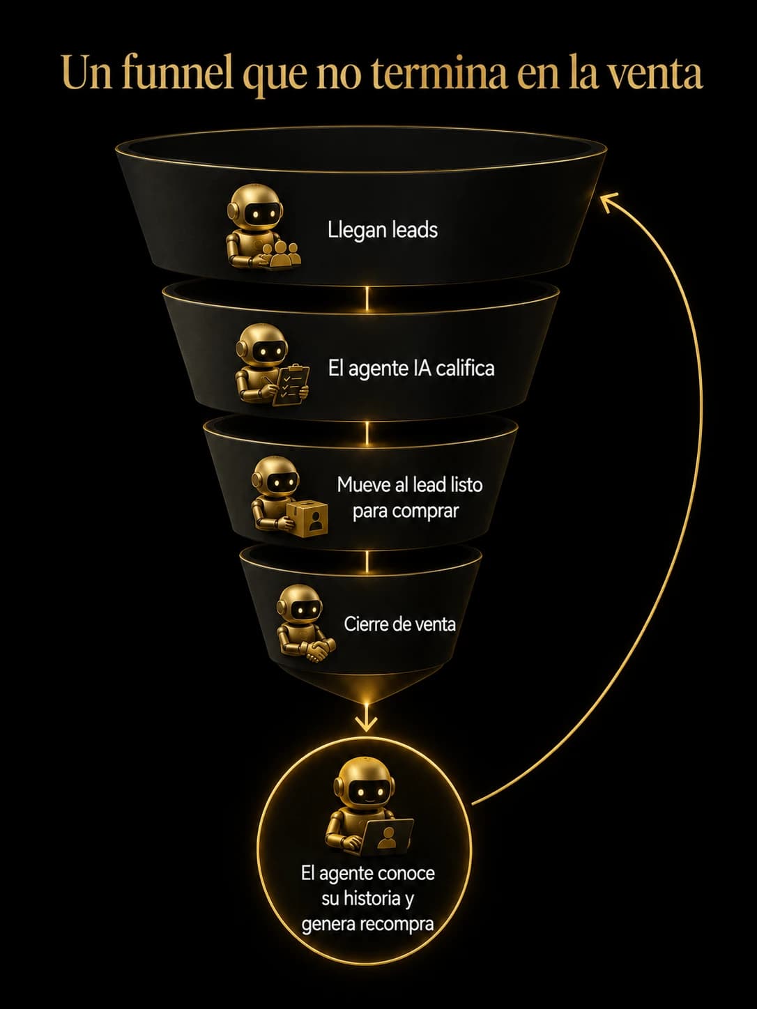 Un funnel que no termina en la venta: llegan leads, el agente IA califica, mueve al lead listo para comprar, cierre de venta, y al final el agente conoce su historia y genera recompra — un ciclo que vuelve a empezar.
